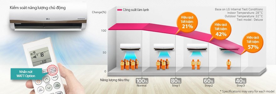Máy lạnh LG V10APM kiểm soát năng lượng