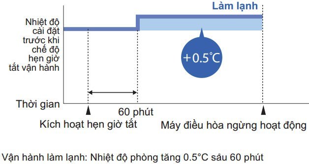 Ấn nút hẹn giờ tắt sẽ tự động kích hoạt chế độ hoạt động ban đêm của máy điều hòa LG FTNE35MV1V9/RNE35MV1V9 Ấn nút hẹn giờ tắt sẽ tự động kích hoạt chế độ hoạt động ban đêm của máy điều hòa LG FTNE35MV1V9/RNE35MV1V9