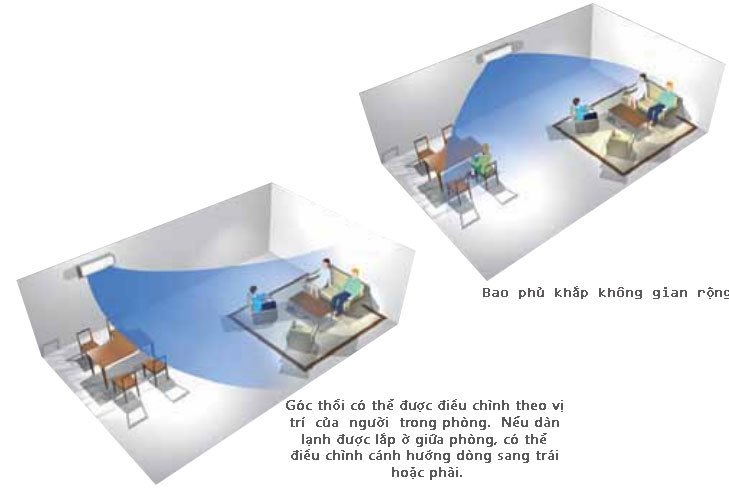Cánh hướng dòng máy lạnh Daikin FTNE35MV1V9/RNE35MV1V9 rộng giúp gió bao phủ khắp phòng tạo ra sự hiệu quả trong hoạt động bất kể vị trí dàn lạnh trong phòng