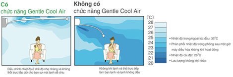 Chế độ gió của máy lạnh Sharp AH-AP12PMW sẽ đem đến cho bạn những đêm ngon giấc, khi luồng gió nhẹ dỗ dành đưa bạn vào giấc ngủ, và không đánh thức bạn lúc nửa đêm.