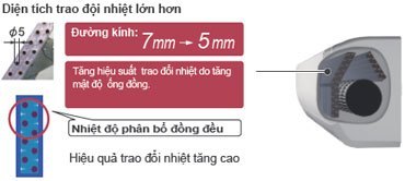 Hiệu quả trao đổi nhiệt tăng cao nhờ sử dụng ống đồng đường kính 5mm, làm tăng mật độ và diện tích trao đổi nhiệt.