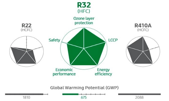 Máy lạnh Samsung Inverter 1.5 HP AR13TYHYCWKNSV Nhiên liệu khí gas thân thiện