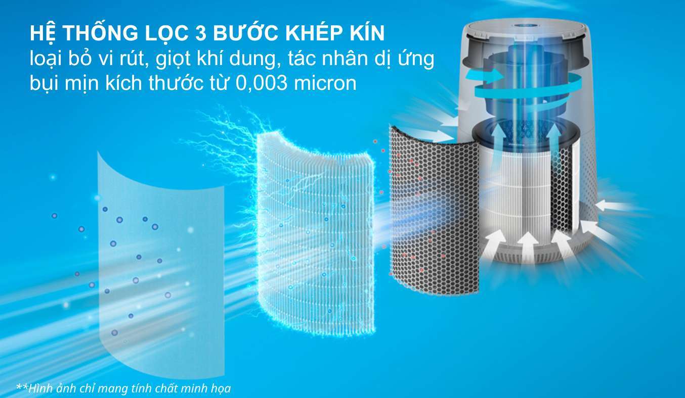 Máy lọc không khí Philips AC0850/20 loại bỏ hơn 99% các hạt không nhìn thấy