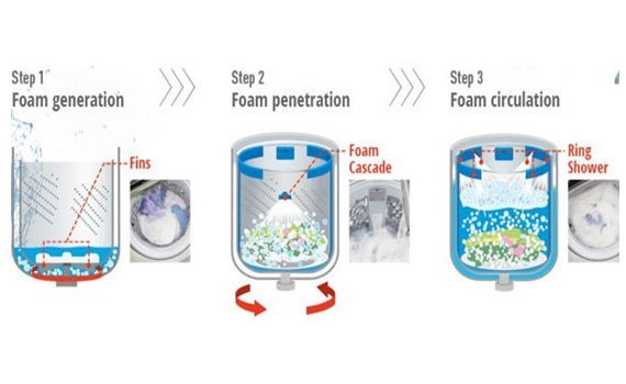 Máy giặt Panasonic NA-F90A1WRV được trang bị công nghệ Active Foam hiện đại