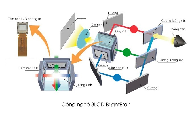Máy chiếu Sony VPL-EW455 - Công nghệ 3LCD BrightEra™