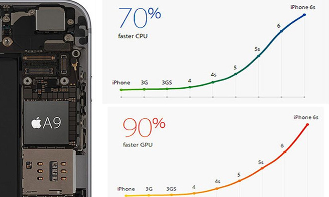 iPhone 6S Gold 32GB cấu hình mạnh mẽ