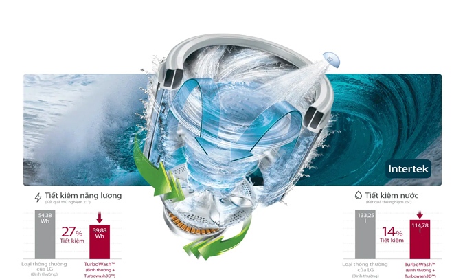 Máy giặt LG Inverter 22 kg TH2722SSAK Giúp bạn có thêm thời gian với Fast Wash