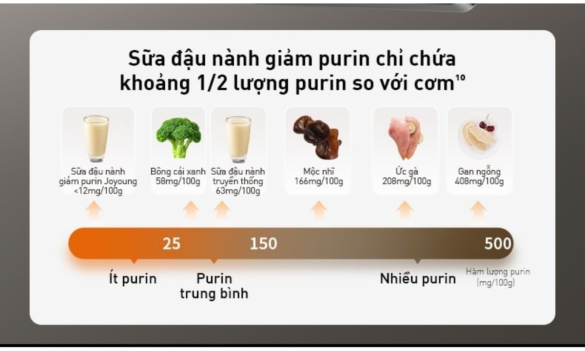 Công nghệ giảm purin chuyên biệt Joyoung trang bị công nghệ giảm purin độc quyền giúp loại bỏ lên đến 56% hợp chất purin trong sữa đậu nành – tác nhân gây ra các bệnh về gout và tim mạch. Với hai giai đoạn nhiệt độ ổn định, máy đảm bảo giữ trọn hương vị tự nhiên và dưỡng chất quý trong từng ly sữa, mang đến sự an tâm cho cả gia đình.