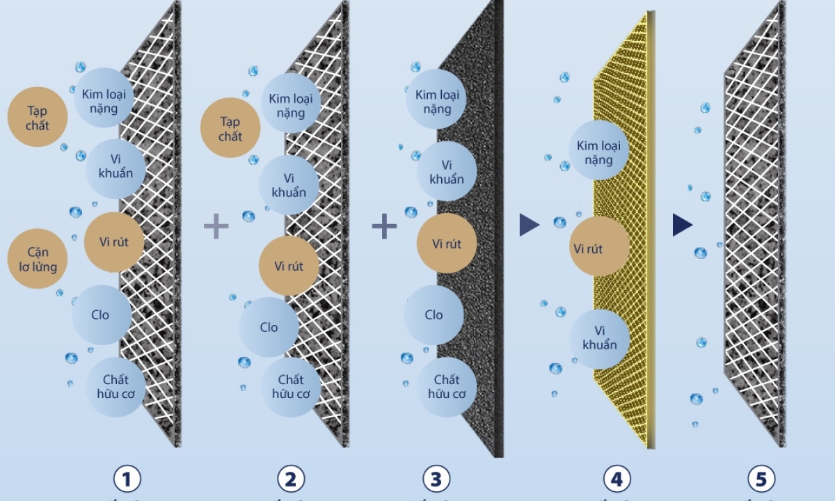 Hệ thống lọc 5 cấp trong 4 lõi Công nghệ lọc tiên tiến với 5 cấp lọc trong 4 lõi đảm bảo nước uống trực tiếp luôn tinh khiết, loại bỏ tạp chất, vi khuẩn và các kim loại nặng, bảo vệ sức khỏe cả gia đình.