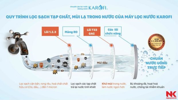 Máy lọc nước Karofi - loại bỏ đến 99.9% tạp chất có trong nước