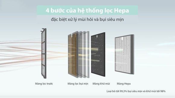 Bộ Lọc HEPA Và Những Thiết Bị Sử Dụng Công Nghệ Này